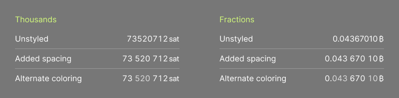 Bitcoin amounts with and without digit group spacing.